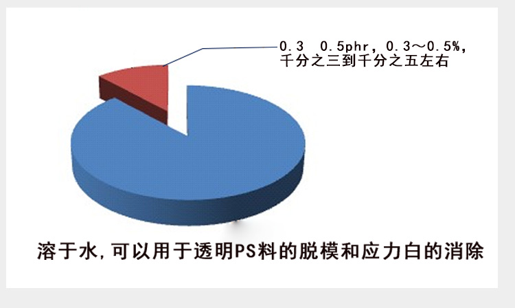 透明PS脱模剂，透明PS应力白消除剂添加比例图.jpg
