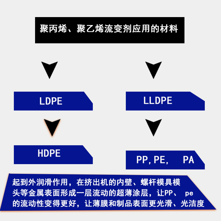聚乙烯流变剂 PP、 PE流变剂、流动剂助剂主图应用领域.jpg